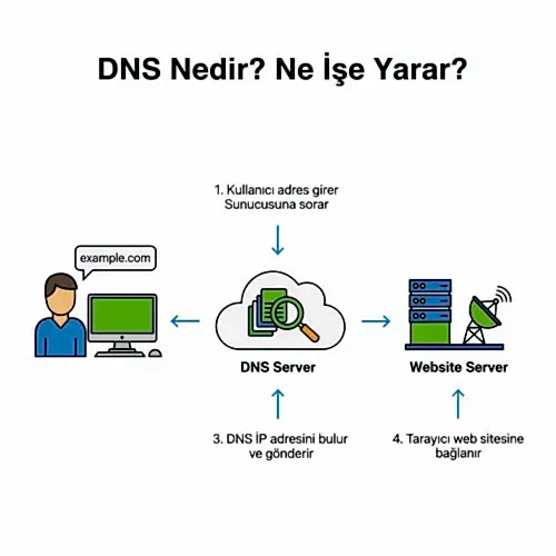 DNS Nedir? Ne İşe Yarar?